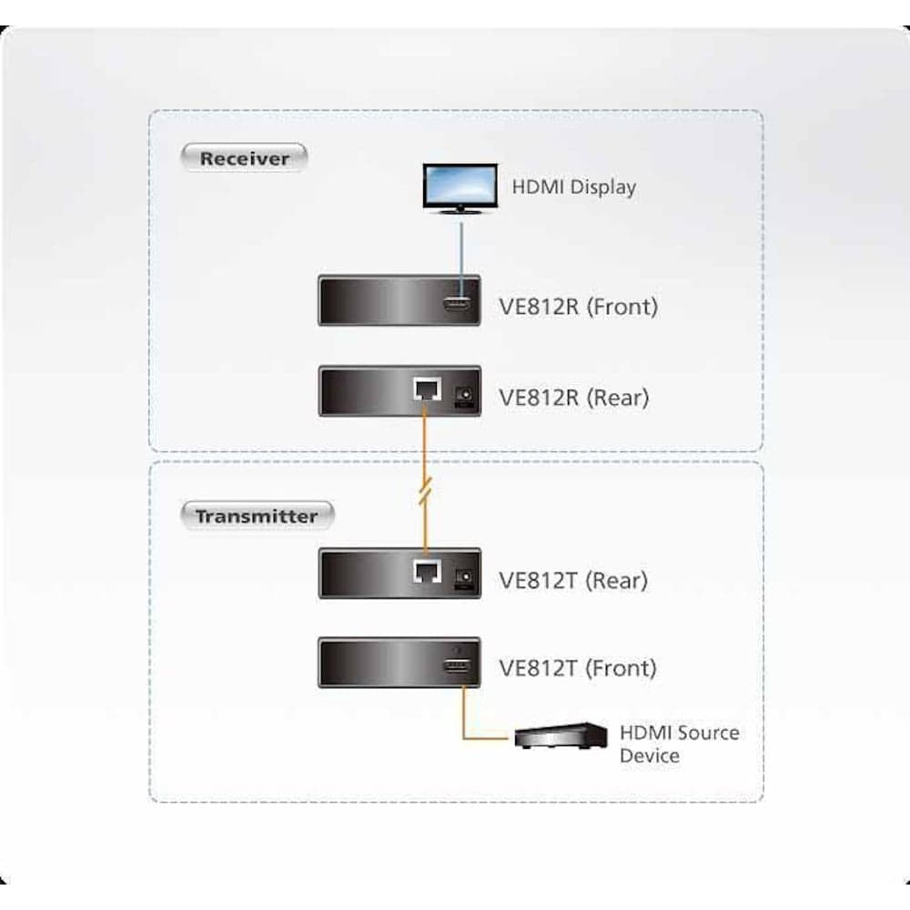 Удлинитель ATEN HDMI, 100 м, 1xUTP Cat5e, HDMI+RJ45, F, без шнуров, 2xБП 220 5.3V, (по витой паре/до 4kx2k 60Hz/HDTV480p/720p/1080i/1080p/ VE812-AT-G